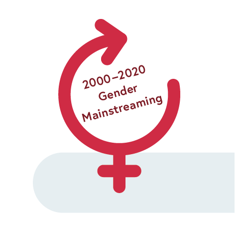 Grafik zu 20 Jahre Gender Mainstreaming