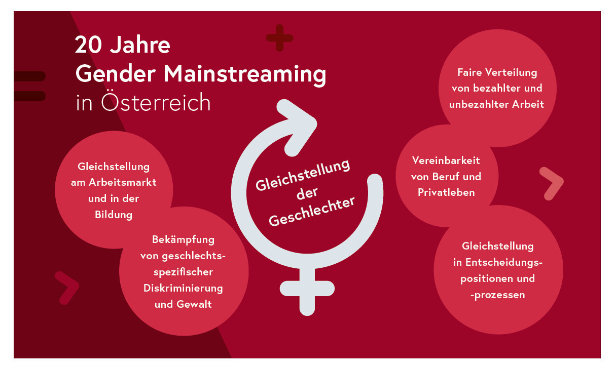 Übersichtsgrafik zum Gender Mainstreaming in Österreich